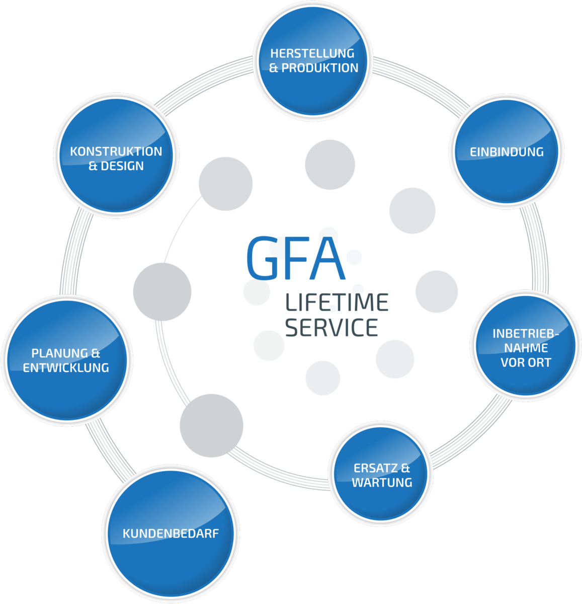 Grafik GFA Lifetime Service