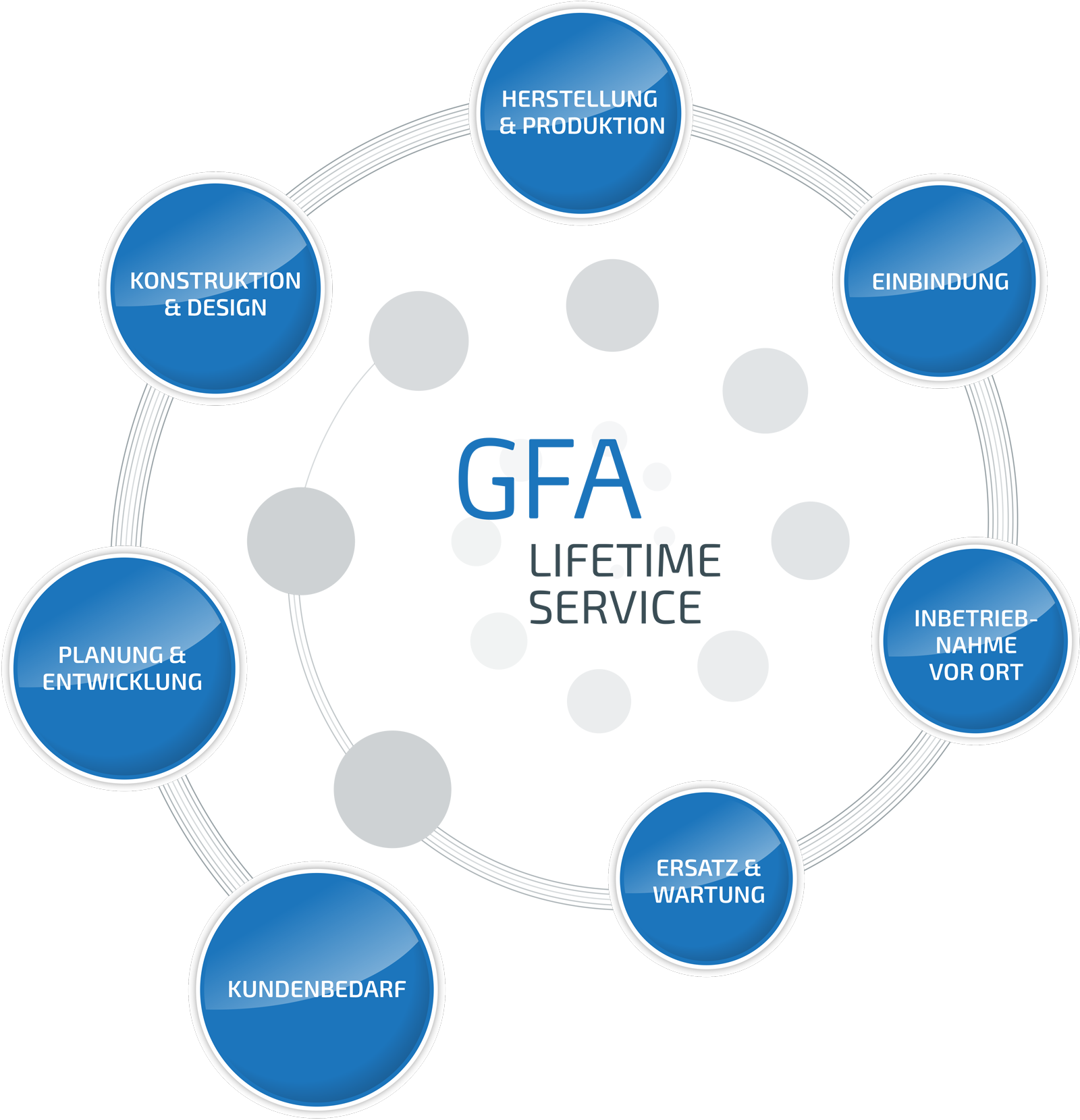 Grafik GFA Lifetime Service